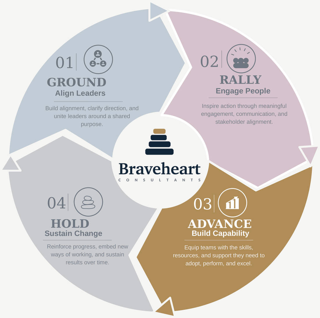The Braveheart Method diagram with the Advance stage highlighted.