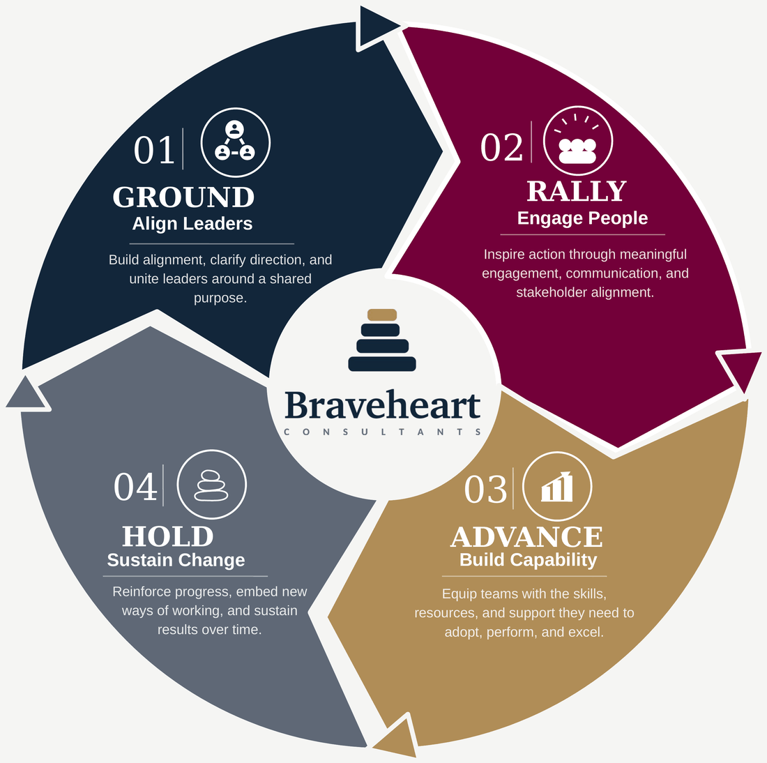 The Braveheart Method: a four-stage circular framework — Ground, Rally, Advance, Hold — centered on the Braveheart mark.