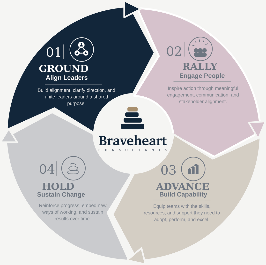 The Braveheart Method diagram with the Ground stage highlighted.