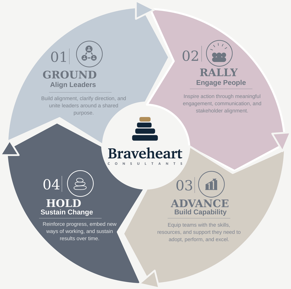 The Braveheart Method diagram with the Hold stage highlighted.