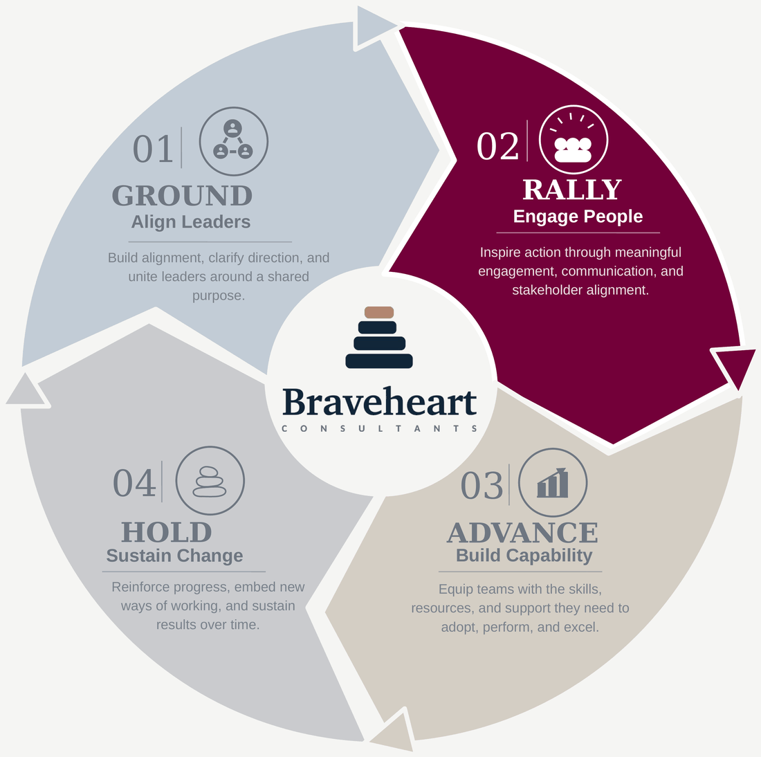The Braveheart Method diagram with the Rally stage highlighted.